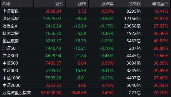 【 #A股 2025年收官： #沪指 11连阳全年涨超18%， #创业板 指全年涨近50%】A股今日迎来收官战，三大指数涨跌互现，沪指走出11连阳