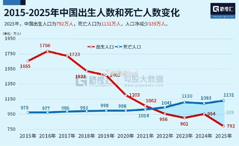2025年中国出生人口为792万，死亡人口为1131万，人口净减少339万