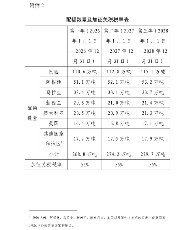 6月19日，商务部贸易救济局发文，6月20日起，对澳大利亚进口牛肉加征55％关税