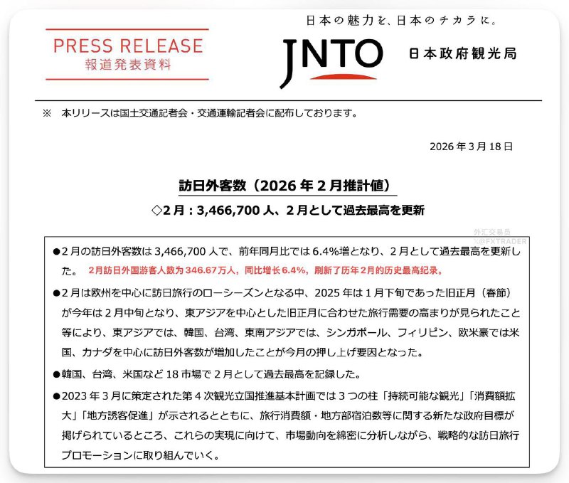 日本国家旅游局（JNTO）称，2月入境游客总数为346万人，同比增6.4%，创下历年2月最高纪录