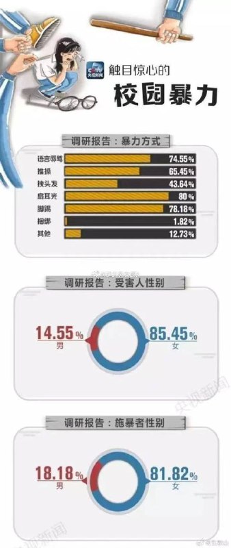 😌 #女性力量 #霸凌 受害人 调研