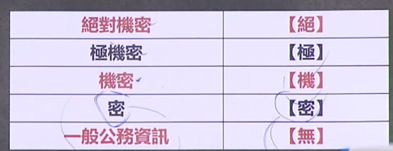 台湾疯了，所有公开报告每段结尾标【无】每段落结尾都要按照机密等级标注下面字样：绝对机密——【绝】极机密——【极】机密——【机】密——【密】一般公务资讯——【无】台国防部为了防止共谍渗透，今年起实施「机密资讯精准标示精进作法」，近日送交立法院的书面专案报告，出现每一段落结尾都强制标注粗体【无】（代表无机密）的奇特景象，就连社交平台 LINE 发送内容也要标注是否为机密……引发在野立委强烈抨击