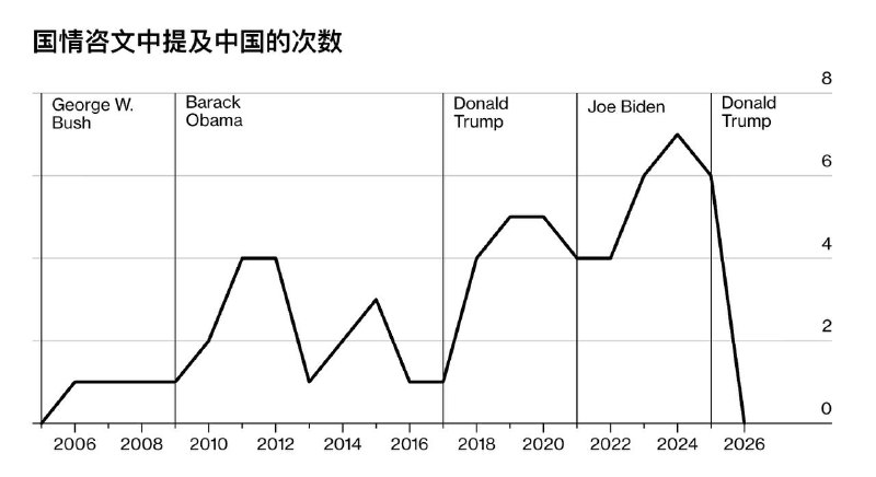 此次的美国国情咨文是自2005年来，首次没有直接提及中国议题这一情况被视为，川普为了3月底访华做准备感谢家人们投稿！