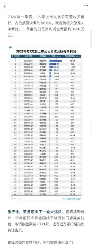 2026年第一季度，25家上市公司营收负增长，占披露企业的56.8%
