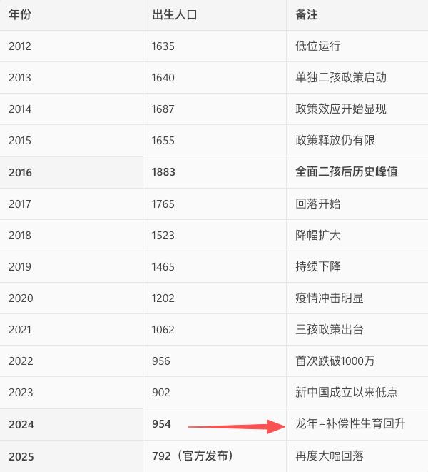 2025年中国出生人口792万，相当于1738年（乾隆三年）的水平，当时总人口只有1.5亿