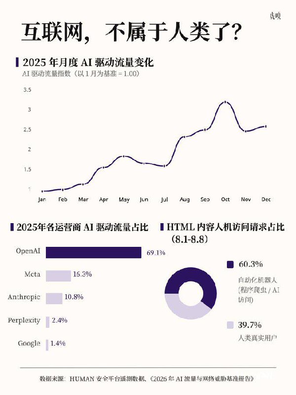 AI产生的流量，已经超过了真人访问今年八月以来，60％的网页访问，是AI贡献的感谢家人们投稿！