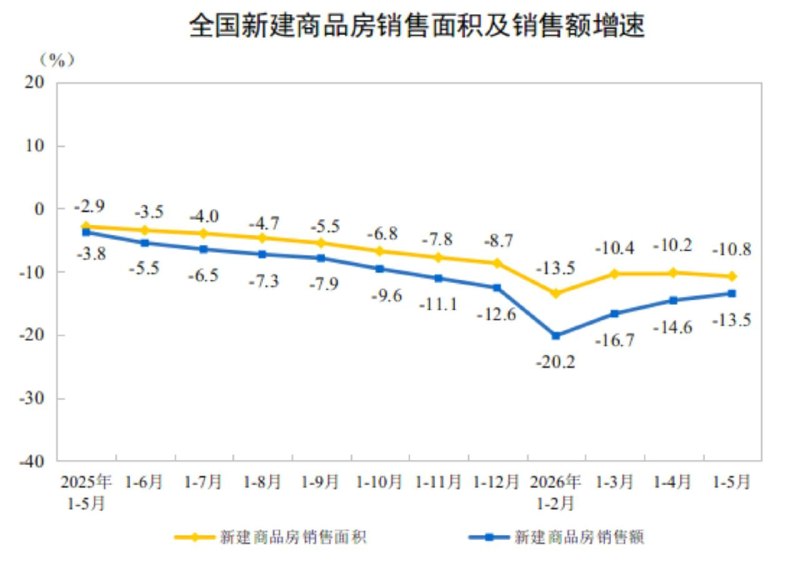 1—5月份全国房地产市场基本情况跌跌不休！全国房地产开发投资持续下滑，同比下降16.2%新建商品房销售面积持续下滑，同比下降10.8%房地产开发企业到位资金持续下滑，同比下降19.0%感谢家人们投稿！1—5月份全国房地产市场基本情况跌跌不休！全国房地产开发投资持续下滑，同比下降16.2%新建商品房销售面积持续下滑，同比下降10.8%房地产开发企业到位资金持续下滑，同比下降19.0%感谢家人们投稿！