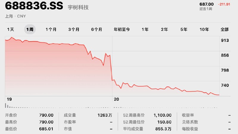 宇树大跌20日，宇树科技上市次日低开6.51%，股价报790.00元，总市值3195亿元