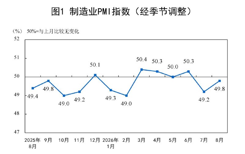 国家统计局发布8月PMI，仍旧在线下，但是比7月这个被拉回弹月要好一些