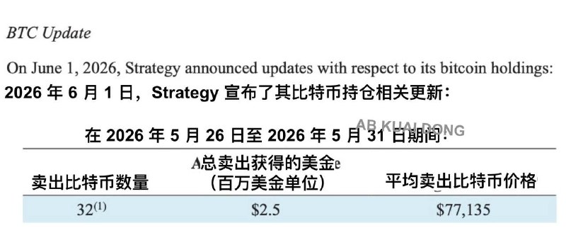 打破永不卖币记录？拥有 84.3 万枚比特币的，全球最大比特币储备公司 Strategy，最新披露文件显示这家公司，上周开始出售比特币了