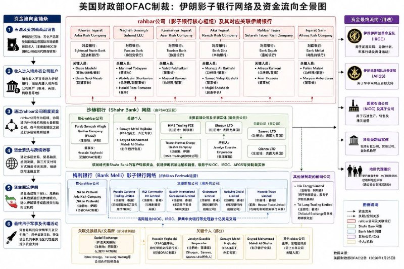 美国财政部外资控制办公室（OFAC）发表详细报告，揭露伊朗的影子银行和资金流向，最终六个洗钱实体的注册地全部为香港
