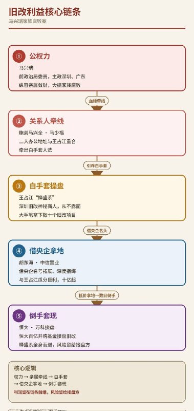 财新报道了马兴瑞的搞钱网络，大概是这样的：公权力(马兴瑞)↓关系人牵线(马兴全/马少福)↓白手套操盘(王占江)↓借央企名号拿地(胡东海/中信置业)↓倒手套现(恒大、万科)恒大万科的几万亿负债，不知道有多少是这样流到了领导家人手上😅感谢家人们投稿！财新报道了马兴瑞的搞钱网络，大概是这样的：公权力(马兴瑞)↓关系人牵线(马兴全/马少福)↓白手套操盘(王占江)↓借央企名号拿地(胡东海/中信置业)↓倒手套现(恒大、万科)恒大万科的几万亿负债，不知道有多少是这样流到了领导家人手上😅感谢家人们投稿！