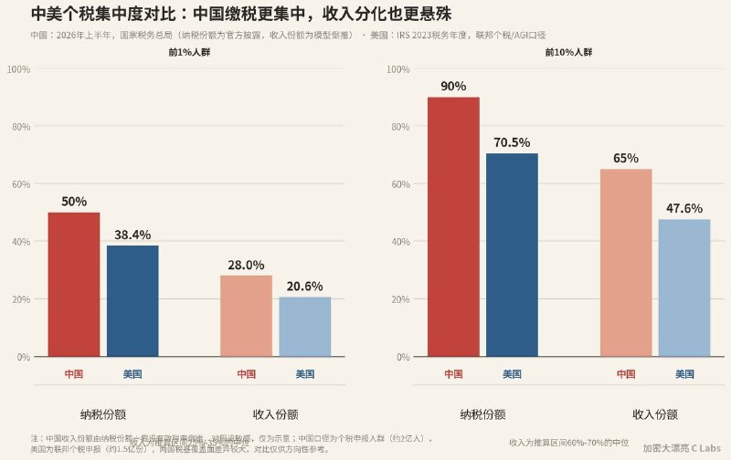 根据税务总局披露的数据，中国人平均收入增长5％，但是个税收入增长13％前1％的人贡献了50％个税，对应占了28％的收入10％贡献90％的个税，对应占了65％的收入这个财富集中度，比美国还高😄因为高收入群体收入主要靠资本利得，平均税率不到30％而低收入穷人因为社保，实际税负40％以上😂感谢家人们投稿！根据税务总局披露的数据，中国人平均收入增长5％，但是个税收入增长13％前1％的人贡献了50％个税，对应占了28％的收入10％贡献90％的个税，对应占了65％的收入这个财富集中度，比美国还高😄因为高收入群体收入主要靠资本利得，平均税率不到30％而低收入穷人因为社保，实际税负40％以上😂感谢家人们投稿！