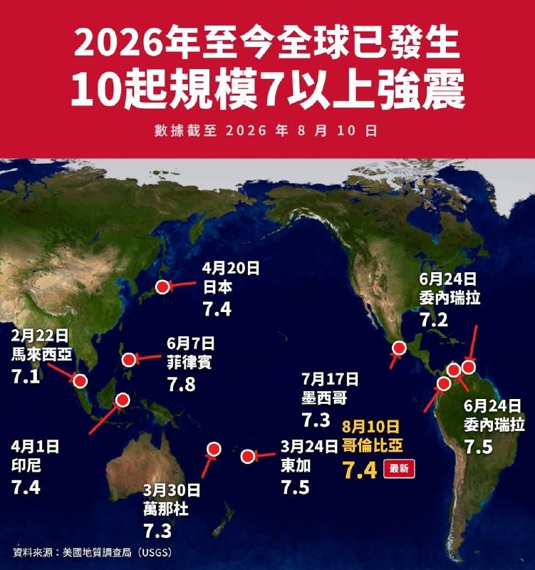 「環太平洋火環帶」已10 起規模 7 以上強震全球 8 成以上的地震都發生在這條線上感谢家人们投稿！