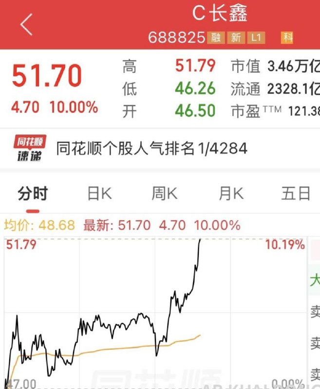 最近是什么光刻机小作文行情么中午的又一则，广泛流传的截图，直接带动午后长鑫科技爆拉到日内 10%，跟隔壁韩国 SK 海力士成反向对比感谢家人们投稿！最近是什么光刻机小作文行情么中午的又一则，广泛流传的截图，直接带动午后长鑫科技爆拉到日内 10%，跟隔壁韩国 SK 海力士成反向对比感谢家人们投稿！