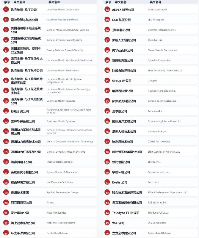 中国财政部：采购人在政府采购活动中，不得采购46家美国企业（不包括在华美资企业）生产的产品附：46家企业全名单感谢家人们投稿！中国财政部：采购人在政府采购活动中，不得采购46家美国企业（不包括在华美资企业）生产的产品附：46家企业全名单感谢家人们投稿！