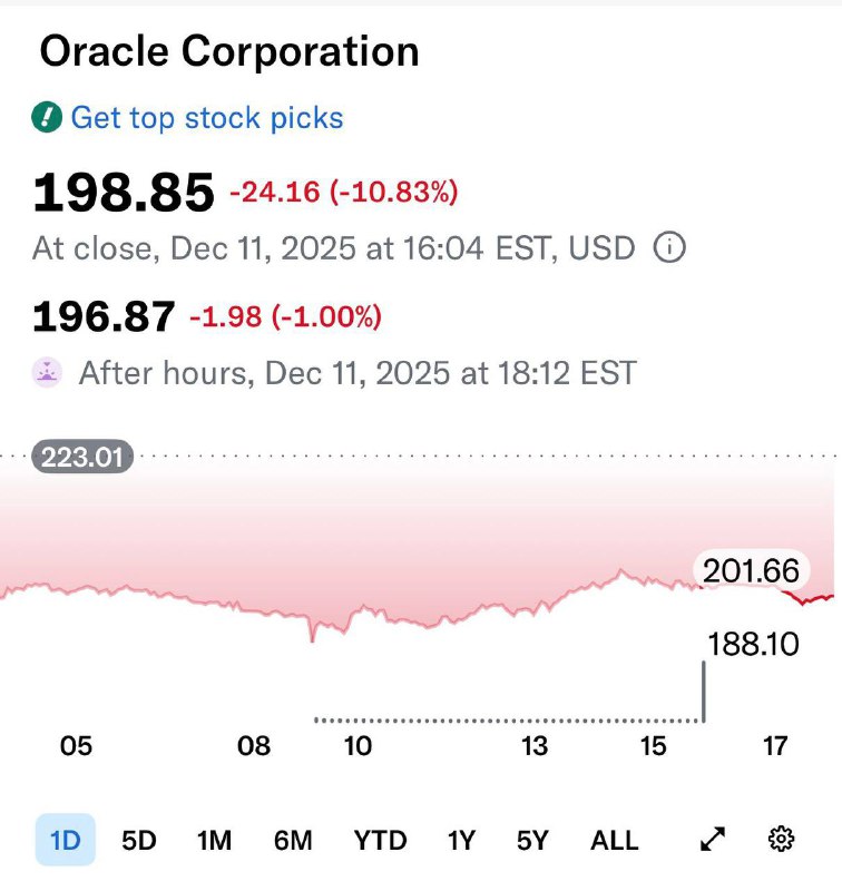 今天甲骨文股价大跌，这让人工智能泡沫担忧成为现实