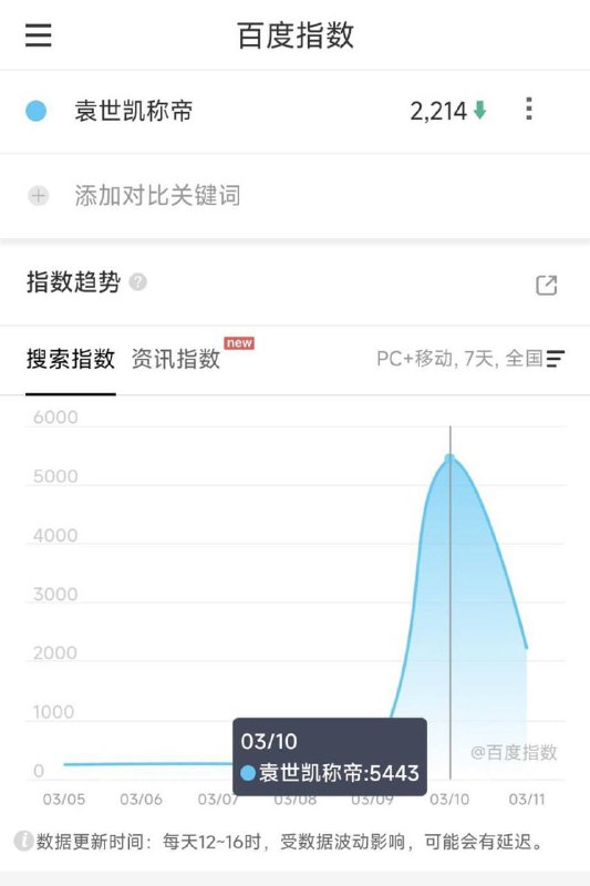 虽然百度指数已经屏蔽了 #袁世凯 的搜索结果，但微信还没屏蔽
