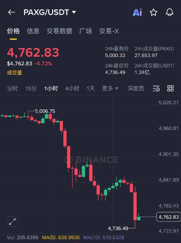 黄金和数字黄金都在下跌！救命，这哪个都不避险了