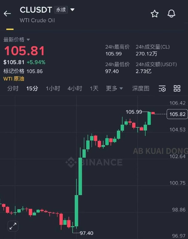 不到 3 天，币安之前上线的 WTI 原油、布伦特原油合约，分别录得日交易量排名第 24、30，超越了众多山寨币合约的成交量