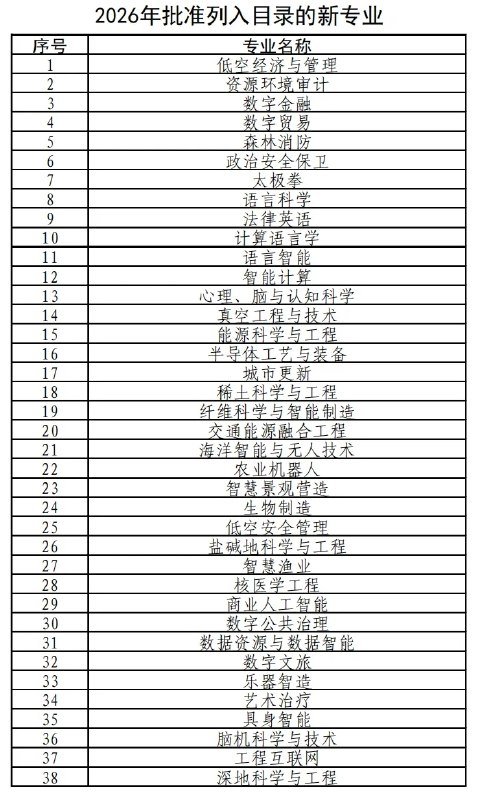 教育部新增 38 种本科专业，交叉学科首次列入具身智能等教育部发布 2026 年本科专业目录，新增 38 个专业，覆盖能源科学与工程、农业机器人、生物制造、脑机科学与技术、数字文旅、数字贸易等领域，可纳入今年高考招生；并支持哈工大等 9 校增设具身智能专业，推动 AI 与实体经济融合