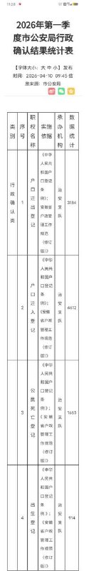 安徽马鞍山常住人口约220万，今年1季度该市户籍申报出生人口914人