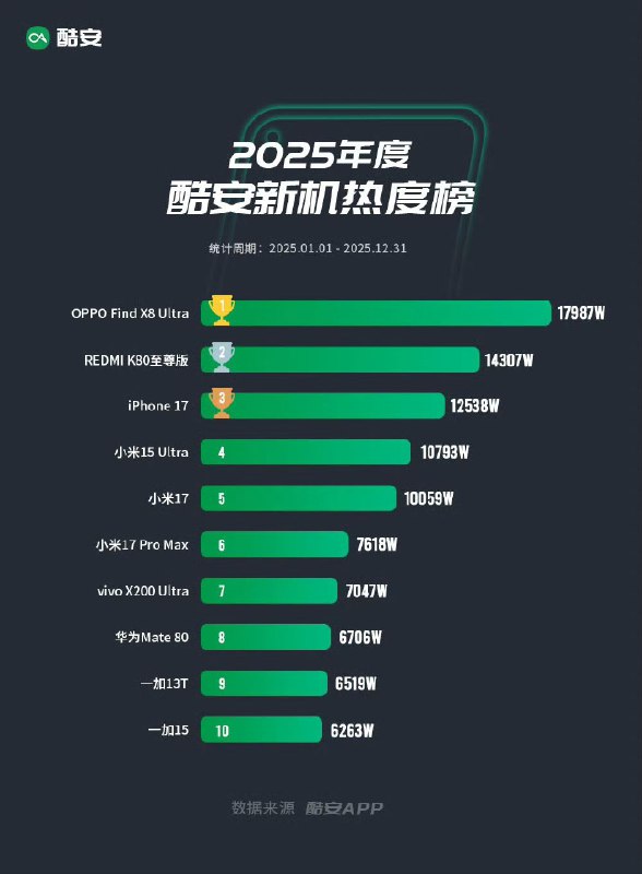 酷安发布 2025 年度产品榜单：华为 Mate 80 Pro Max 获最佳旗舰酷安发布 2025 年度产品榜单，华为 Mate 80 Pro Max 凭借全金属机身、8000 尼特灵珑屏和第二代红枫影像获评最佳旗舰，用户综合评分 9.7 分