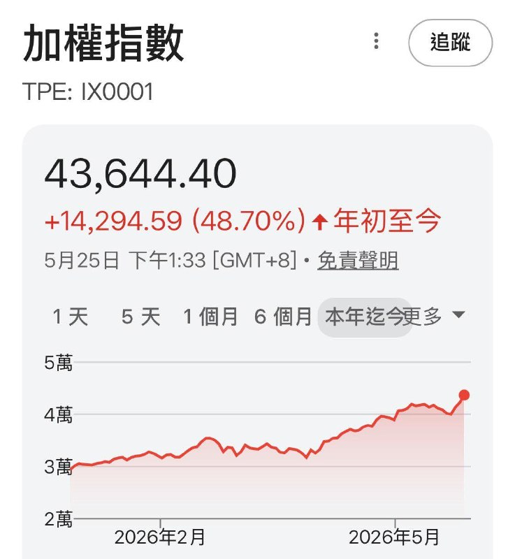 2026年至今，中华民国股市上涨48.7%，中国股市上涨 2.9%感谢家人们投稿！2026年至今，中华民国股市上涨48.7%，中国股市上涨 2.9%感谢家人们投稿！