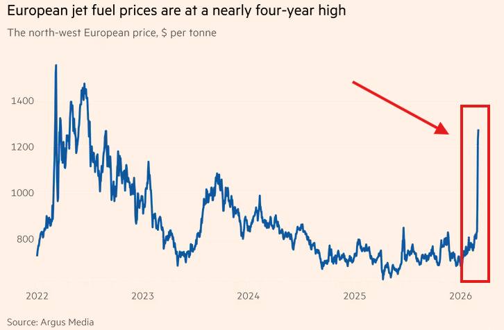 根据英国《金融时报》报道，本周欧洲航空燃油价格上涨超过70%，达到2022年6月以来的最高水准