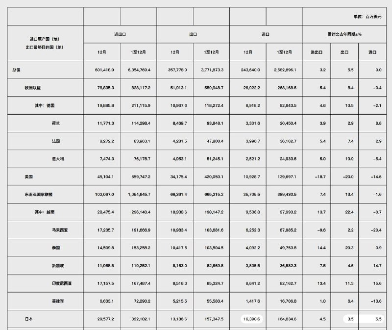 海关总署数据显示，中国12月从日本购买了价值164亿美元的商品，创下自2022年9月以来的单月最高纪录