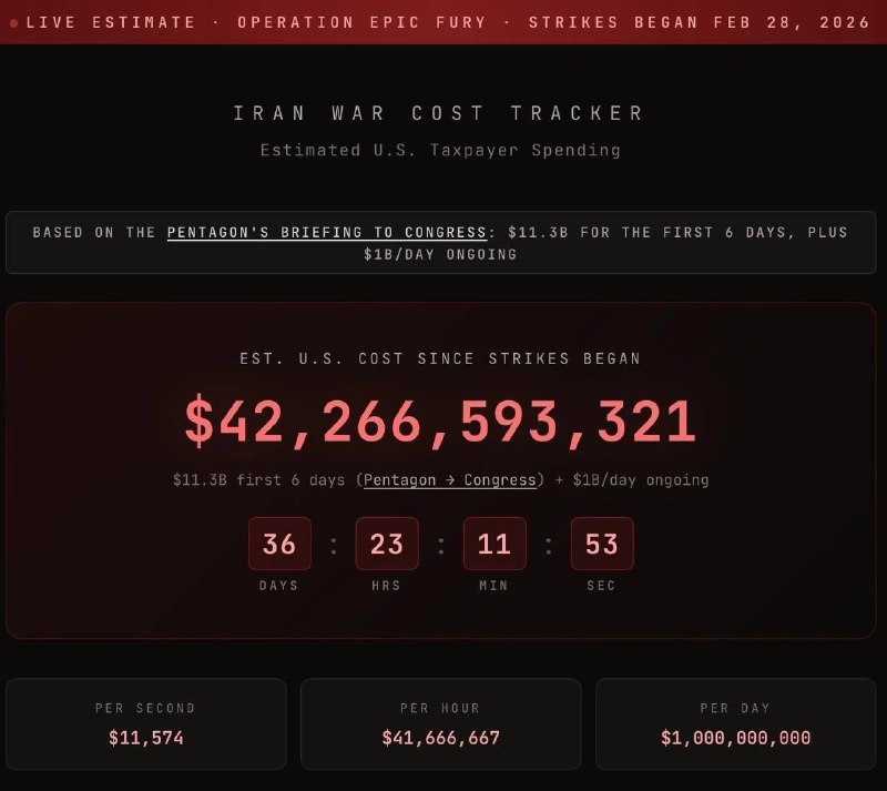 据“伊朗战争成本追踪器”数据显示，美国已在伊朗军事行动上花费超过420亿美元