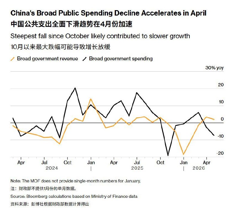财政紧缩开始了，彭博社测算，4月广义公共支出同比下降7.3%，降幅较3月份的2.5%进一步扩大，创下自去年10月以来的最大降幅