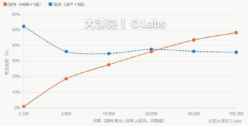 根据税务总局披露的数据，中国人平均收入增长5％，但是个税收入增长13％前1％的人贡献了50％个税，对应占了28％的收入10％贡献90％的个税，对应占了65％的收入这个财富集中度，比美国还高😄因为高收入群体收入主要靠资本利得，平均税率不到30％而低收入穷人因为社保，实际税负40％以上😂感谢家人们投稿！根据税务总局披露的数据，中国人平均收入增长5％，但是个税收入增长13％前1％的人贡献了50％个税，对应占了28％的收入10％贡献90％的个税，对应占了65％的收入这个财富集中度，比美国还高😄因为高收入群体收入主要靠资本利得，平均税率不到30％而低收入穷人因为社保，实际税负40％以上😂感谢家人们投稿！