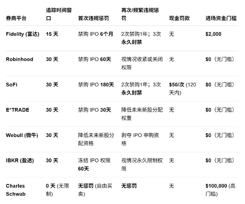 散户在券商平台申购IPO，卖出太快会被惩罚