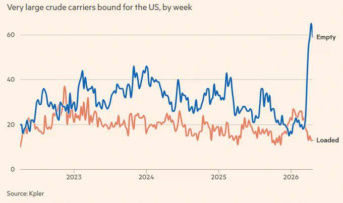 据《金融时报》报道，随着欧洲和亚洲买家寻求替代波斯湾供应，美国原油及液化天然气出口量大幅攀升，驶往美国装载原油、成品油及其他石油产品的空载油轮数量已创历史新高