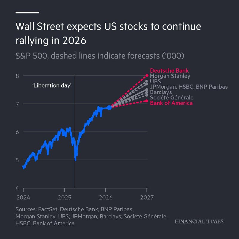 各大投行对2026 #美国 #股市 的预测，一水的都是看涨感谢家人们投稿！
