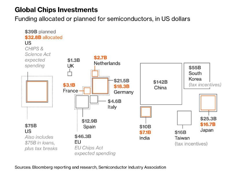彭博：中国正考虑推出一项2000亿至5000亿元的激励方案，为国内芯片制造产业提供补贴与其他融资支持