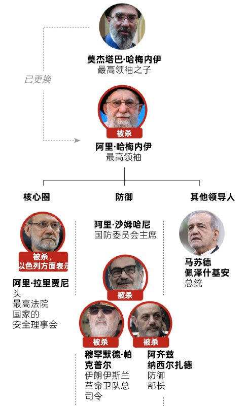 NYT：伊朗 领导层最近受到的打击让 #领导 先走 ！感谢家人们投稿！NYT：伊朗 领导层最近受到的打击让 #领导 先走 ！感谢家人们投稿！