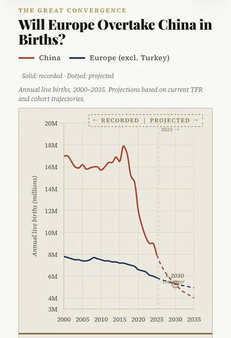 历史上首次，欧洲的年出生人数预计将超过中国