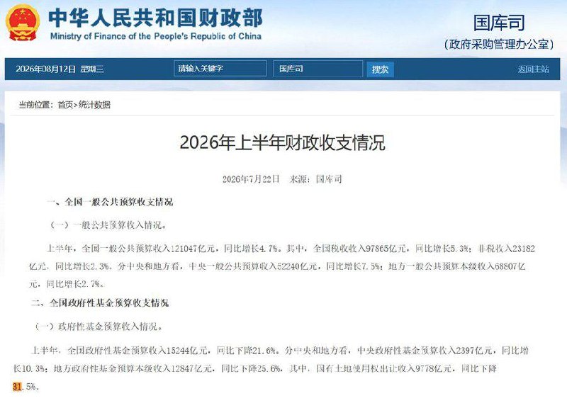 31省财政半年报出炉：地方卖地收入暴跌31.5%，江西财政收入下降7.2%截至目前，中国31个省份2026年上半年一般公共预算收入已全部公布