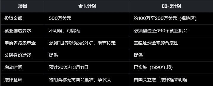 #移民 #特朗普 于2025年2月25日宣布推出“金卡”计划，允许 外国人 支付 500万美元 获得美国永久居留权和公民身份途径，计划预计2025年3月11日启动